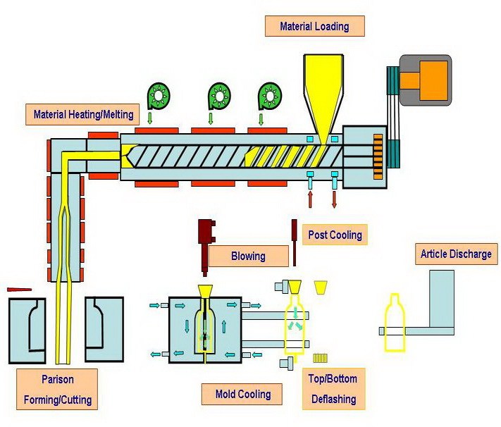 Extruded-blow-molding Extrusión-soplado